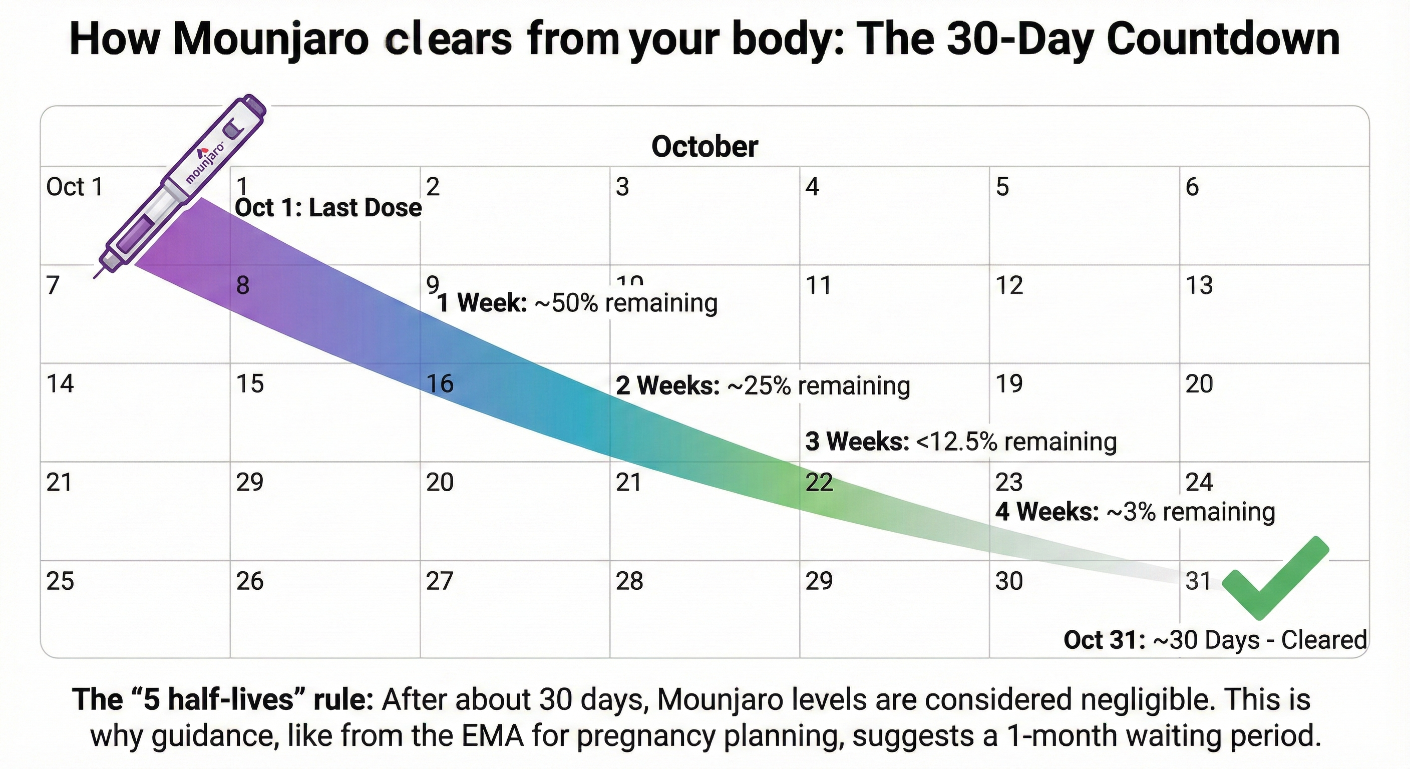 Calendar illustrating that Mounjaro takes about 30 days to clear after the last dose.